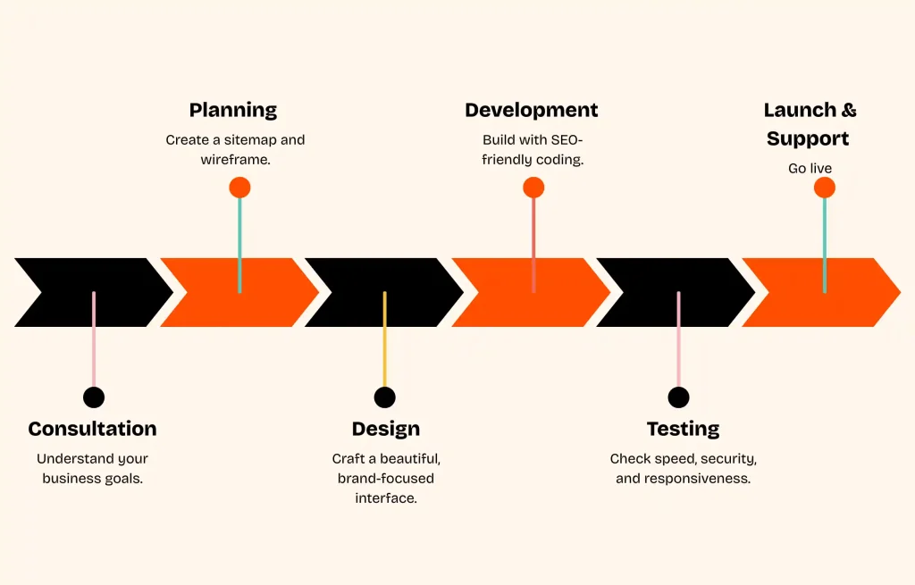 Our WorkPlan– Code and Kraft website development Kailash Colony.